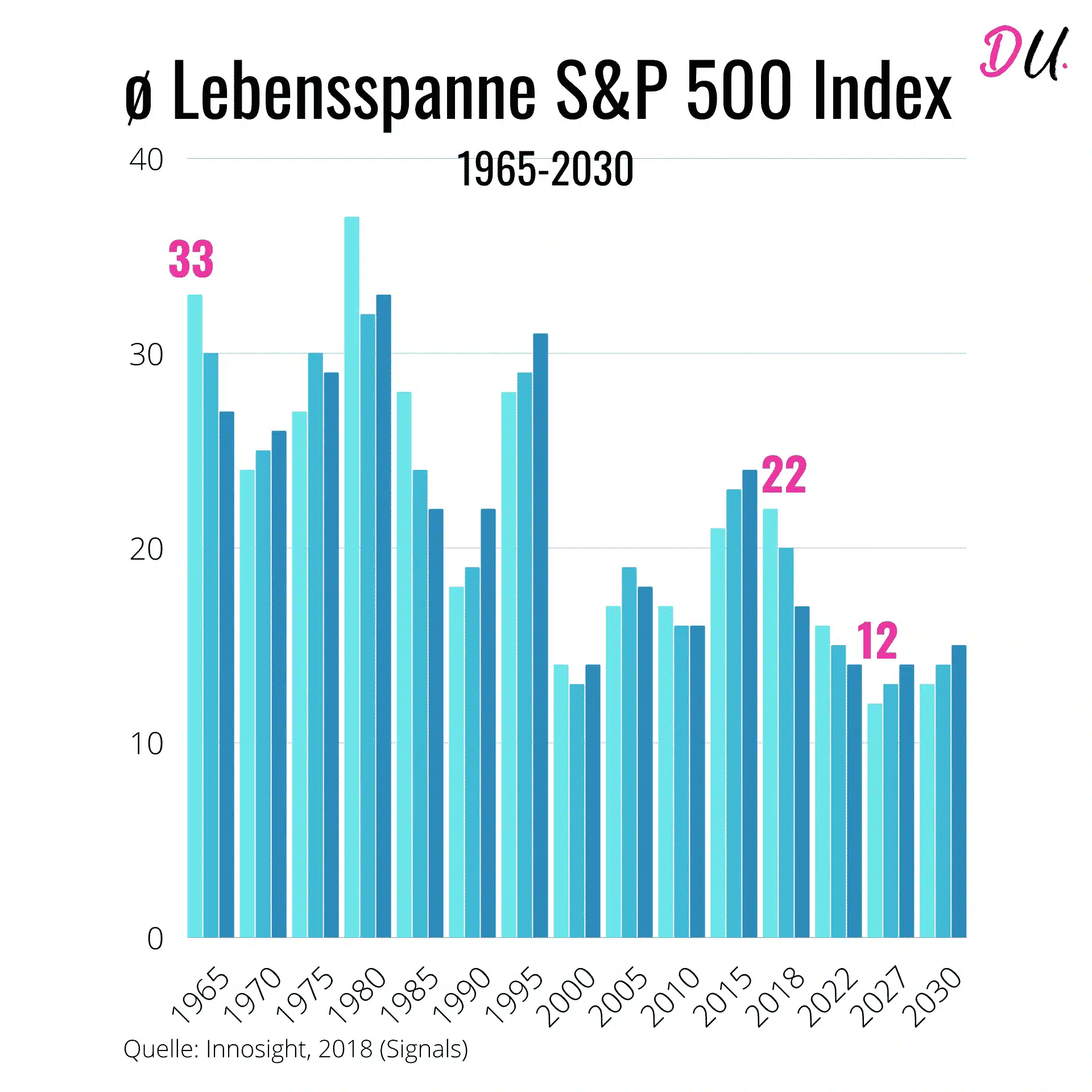 Durchschnittliche Lebensspanne von Unternehmen von 1965 bis 2030- Doreen Anette Ullrich - Digitalisierung Mittelstand