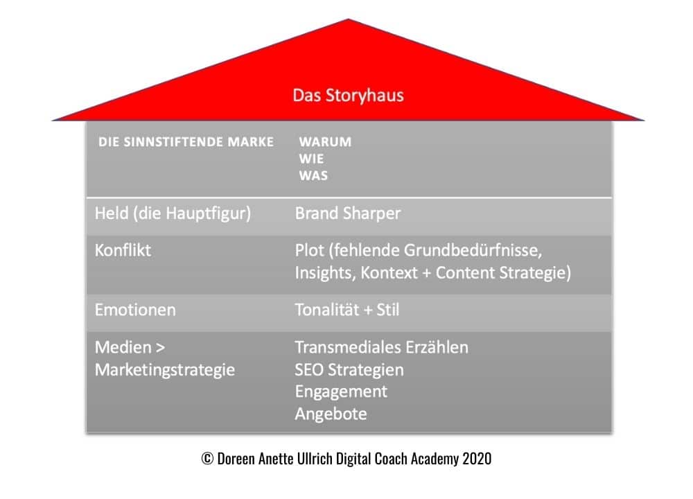 Das Storyhaus- Doreen Anette Ullrich_Unternehmensstory erzählen_Storyelling für Unternehmen