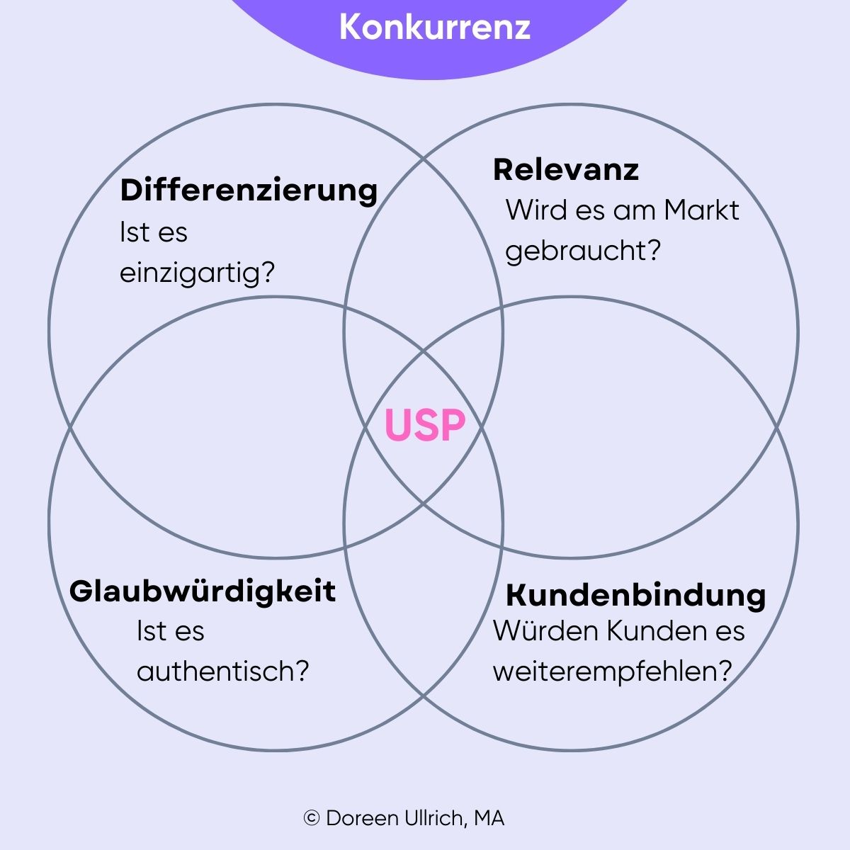 USP - grafische Darstellung: Differenzierung, Relevanz, Glaubwürdigkeit, Kundenbindung